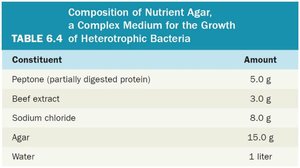 Composition of nutrient agar, a complex medium