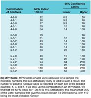 MPN statistical table