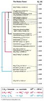 Redox tower with reduction potentials