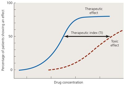 Therapeutic index (TI) graph