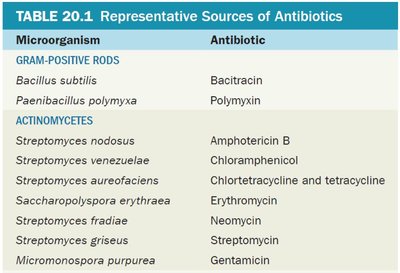 Representative Sources of Antibiotics (Gram-positive rods and Actinomycetes)