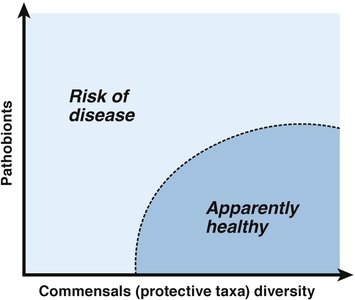 Risk of disease as a function of commensal diversity and pathobiont load