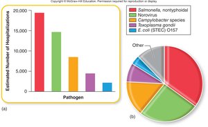 Hospitalizations by GI pathogen