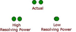 Resolving power diagram