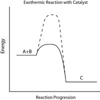 Activation energy with and without catalyst