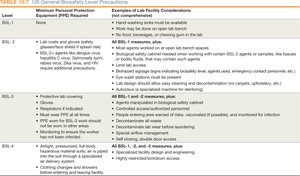 US General Biosafety Level Precautions