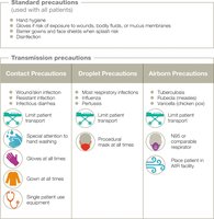 Standard and transmission precautions