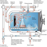 Diagram of an autoclave showing steam flow and pressure controls