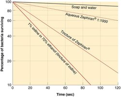 Graph comparing effectiveness of various antiseptics over time
