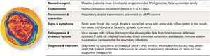 Table summarizing measles infection
