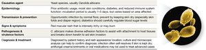 Table summarizing cutaneous candidiasis