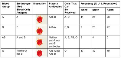 ABO blood group table
