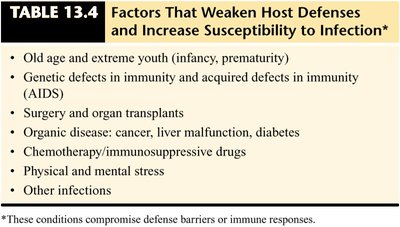 Factors that weaken host defenses