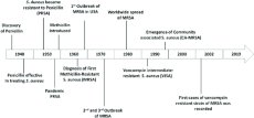 Timeline of antibiotic resistance and penicillin history