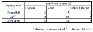 Table comparing ingredients in LB, 2xYT, and Super Broth media