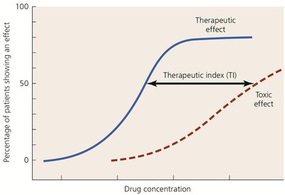 Therapeutic index (TI) graph