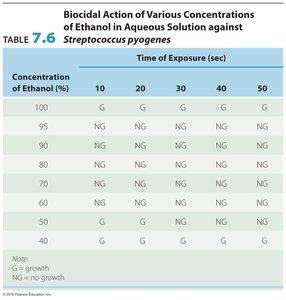 Biocidal Action of Ethanol Table