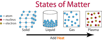 States of Matter Including Plasma