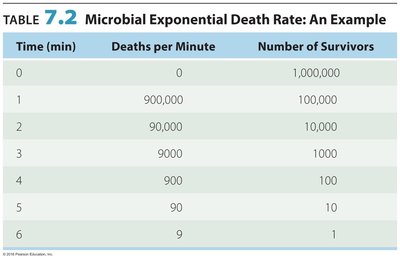 Microbial Exponential Death Rate Table