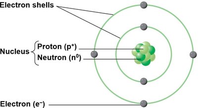 Structure of an atom showing nucleus and electron shells