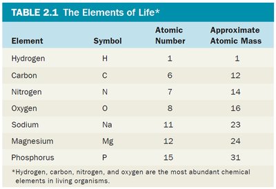 Table of the elements of life