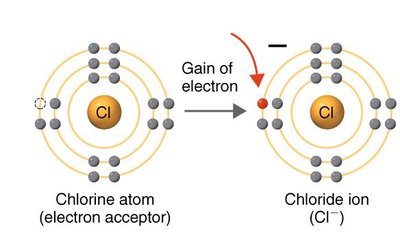 Chlorine atom gaining an electron to become chloride ion