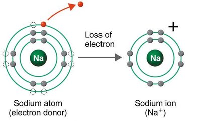 Sodium atom losing an electron to become sodium ion