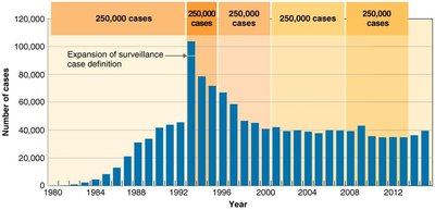 Incidence and prevalence of HIV over time