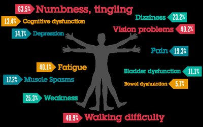 Symptoms of multiple sclerosis