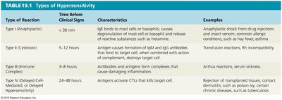 Table of types of hypersensitivity