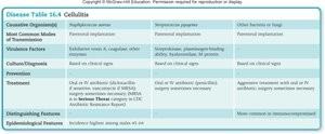 Table summarizing cellulitis features