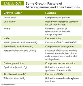 Growth factors table