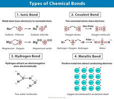 Types of chemical bonds