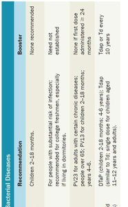 Continuation of table of CDC-recommended vaccines to prevent bacterial diseases