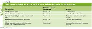 Table comparing characteristics of life in microbes and viruses