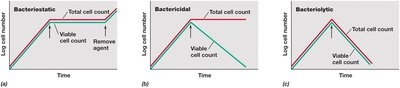 Types of antimicrobial agents: bacteriostatic, bactericidal, bacteriolytic