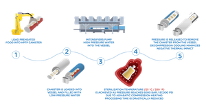 Diagram of high-pressure processing steps