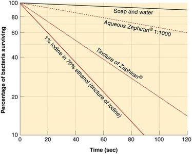 Comparison of effectiveness of various antiseptics