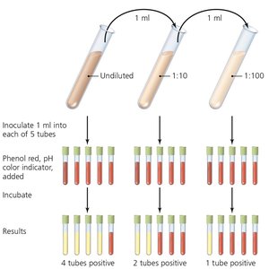Most probable number method