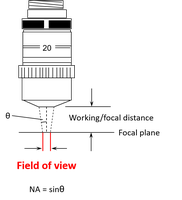 Abbe equation and definitions