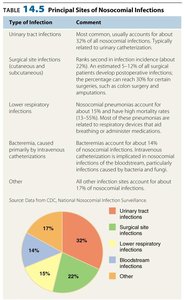Principal sites of nosocomial infections