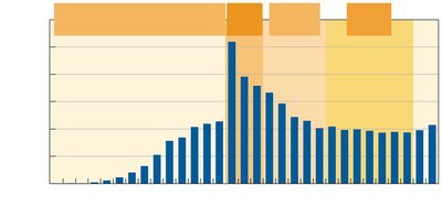 Reported AIDS cases in the United States