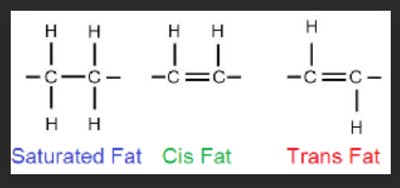 Saturated, cis, and trans fat structures