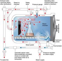 Autoclave diagram