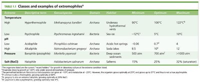 Classes and examples of extremophiles