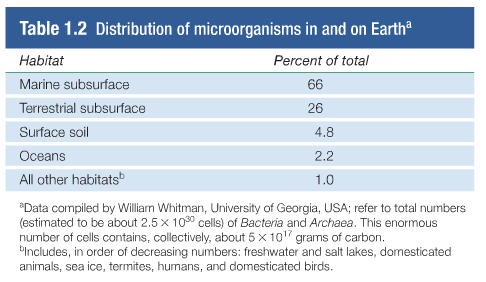 Distribution of microorganisms in and on Earth
