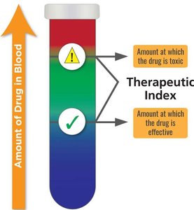Therapeutic index illustration