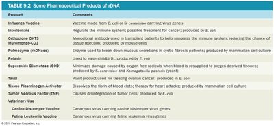 Table of pharmaceutical products from recombinant DNA