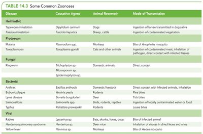 Table of common zoonoses, causative agents, reservoirs, and transmission
