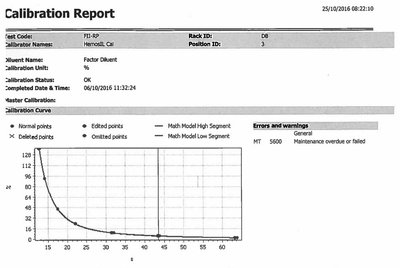 Calibration curve for factor assay